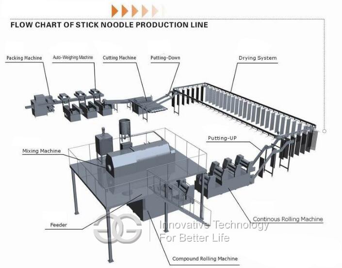 stick noodle production line