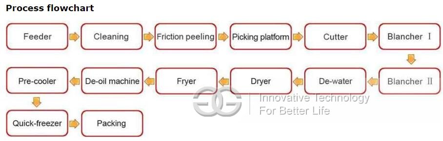 potato chips process flowchart