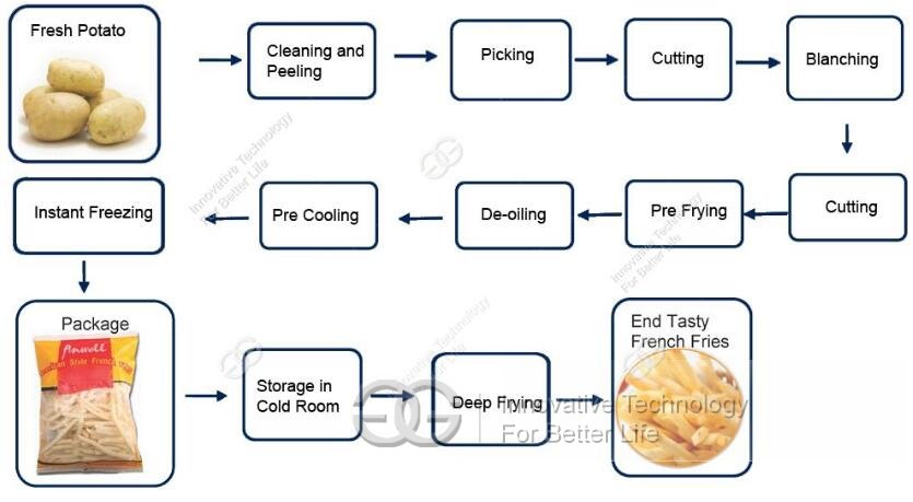 Frozen Food Process Flow Chart