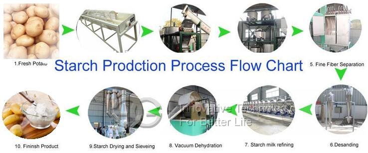potato starch processing line
