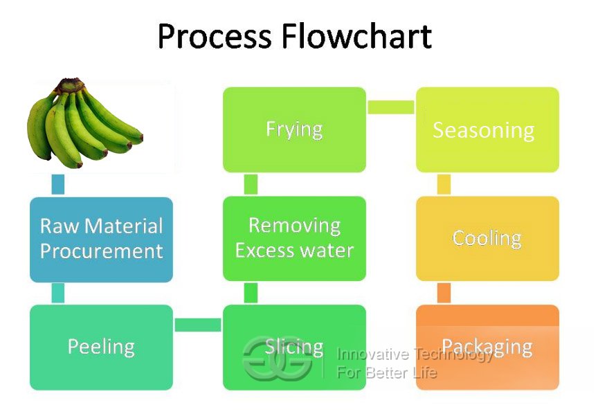 Spice Manufacturing Process Flow Chart Pdf