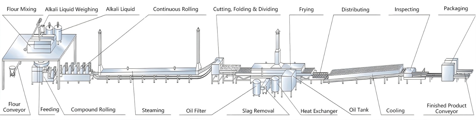 Instant Noodles Production Process